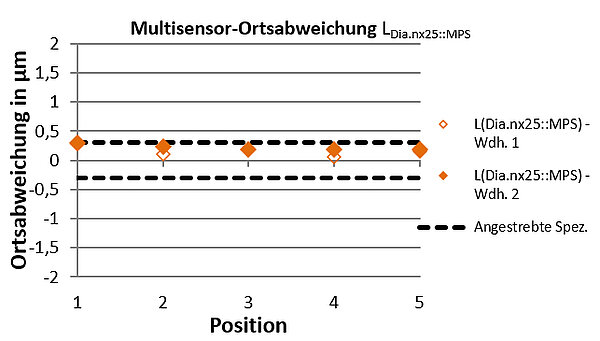 World's most accurate multisensor coordinate measuring machine