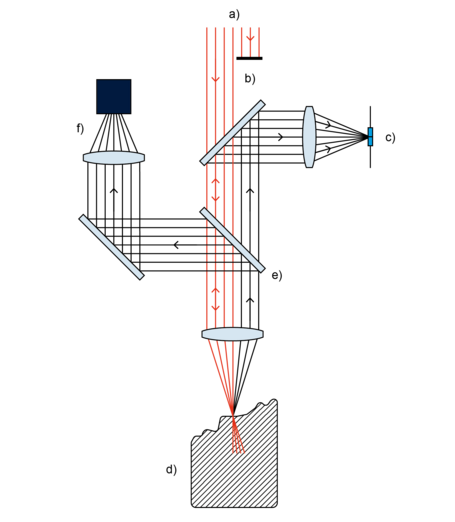 Functionality
