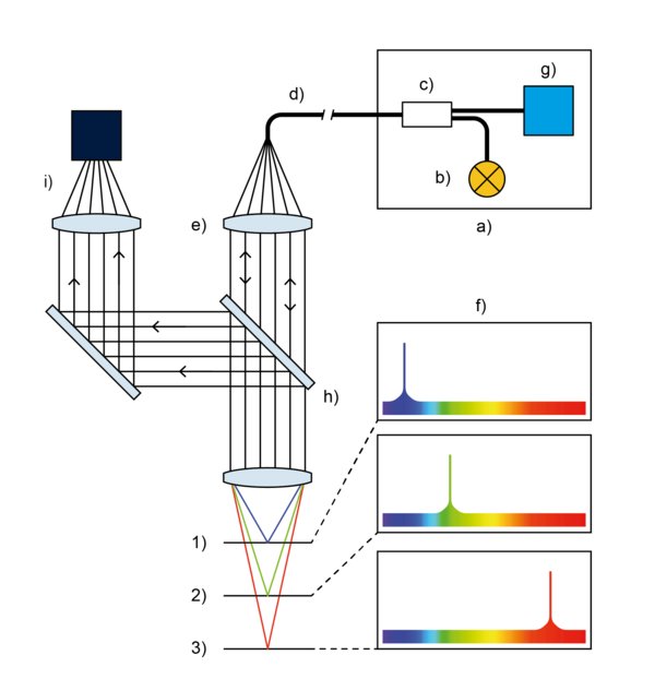 Non-contact optical sensors – Chromatic Focus Zoom