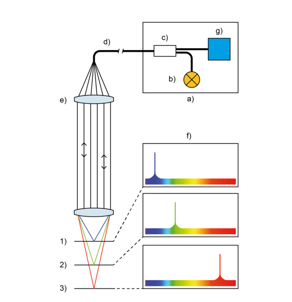 Non-contact optical sensors – Chromatic Focus Point